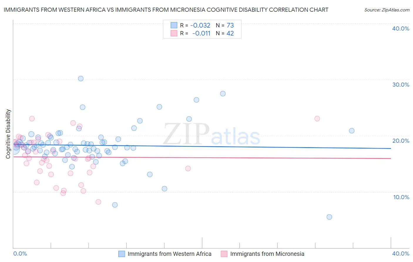 Immigrants from Western Africa vs Immigrants from Micronesia Cognitive Disability