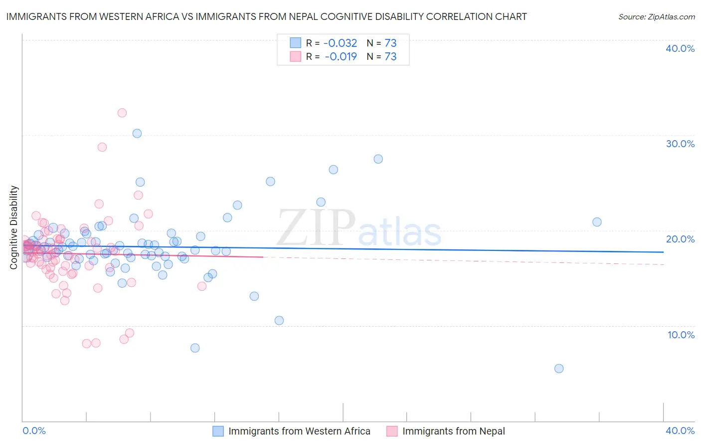 Immigrants from Western Africa vs Immigrants from Nepal Cognitive Disability