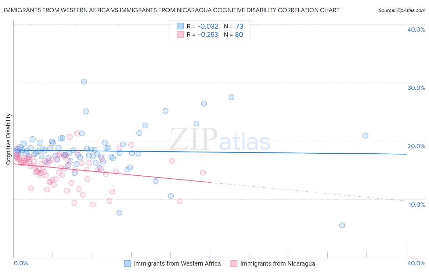 Immigrants from Western Africa vs Immigrants from Nicaragua Cognitive Disability