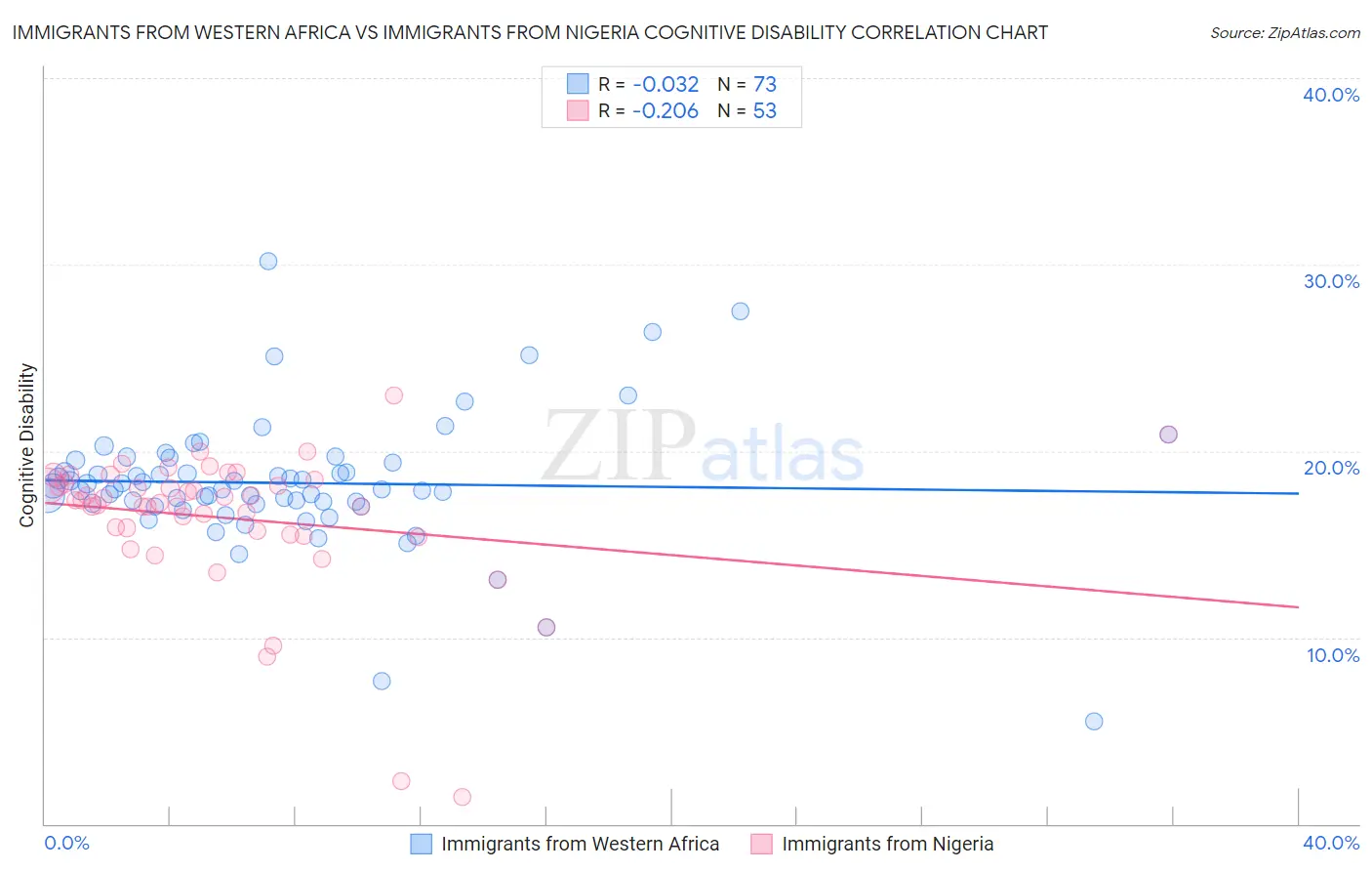 Immigrants from Western Africa vs Immigrants from Nigeria Cognitive Disability