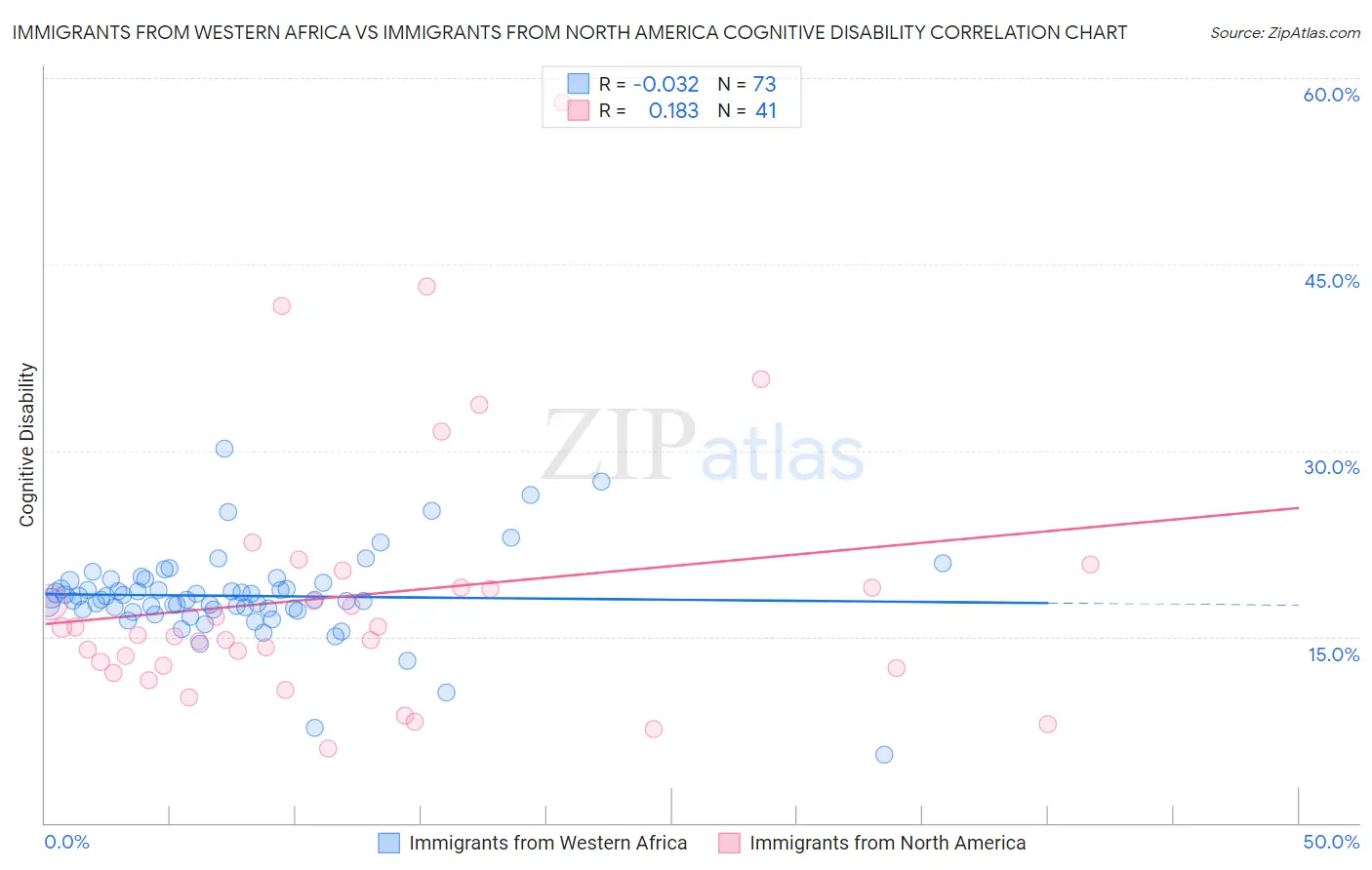 Immigrants from Western Africa vs Immigrants from North America Cognitive Disability