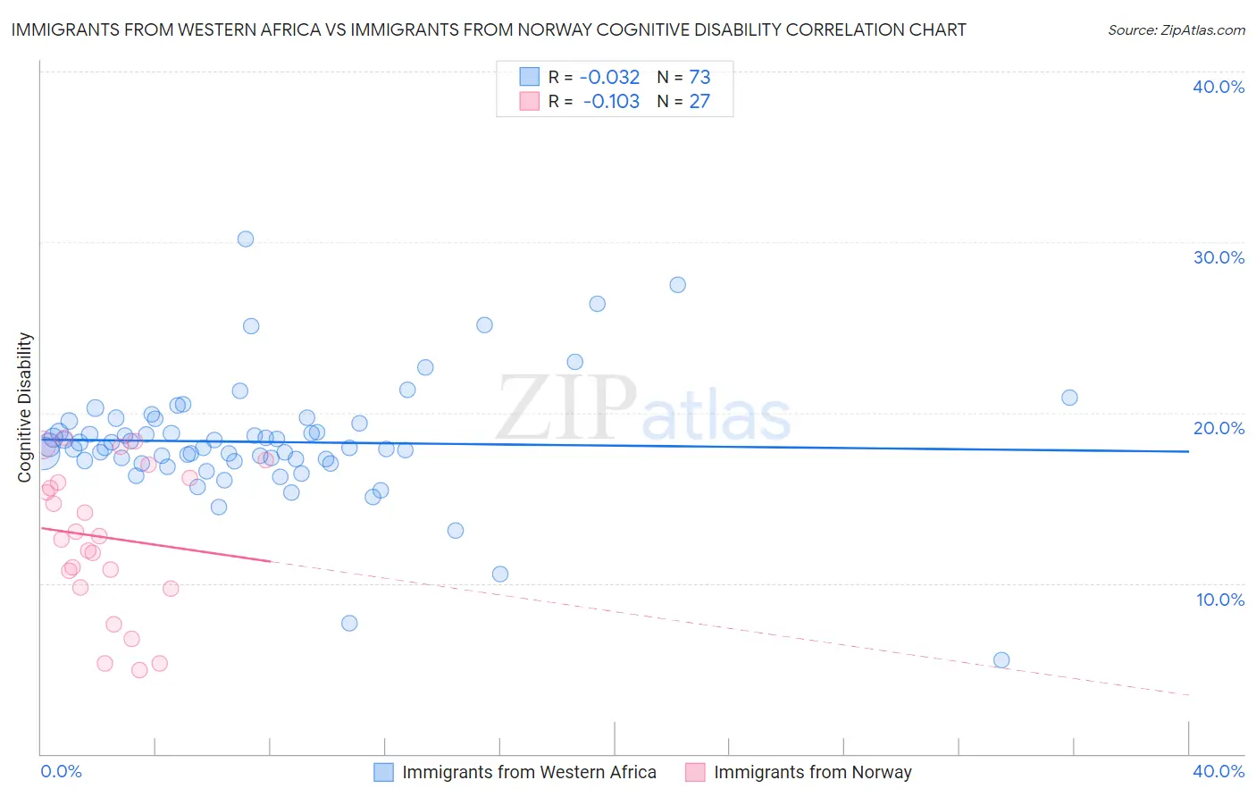 Immigrants from Western Africa vs Immigrants from Norway Cognitive Disability