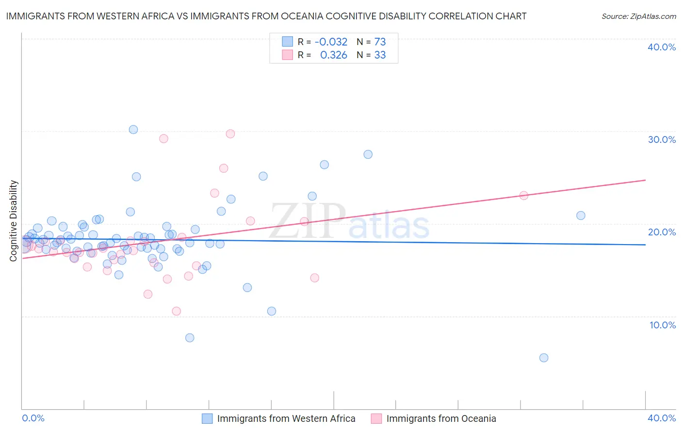 Immigrants from Western Africa vs Immigrants from Oceania Cognitive Disability