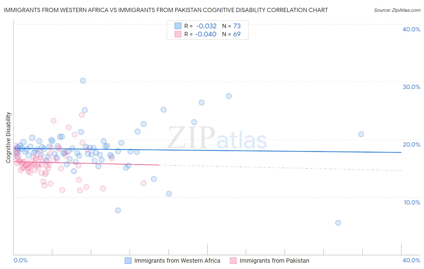 Immigrants from Western Africa vs Immigrants from Pakistan Cognitive Disability