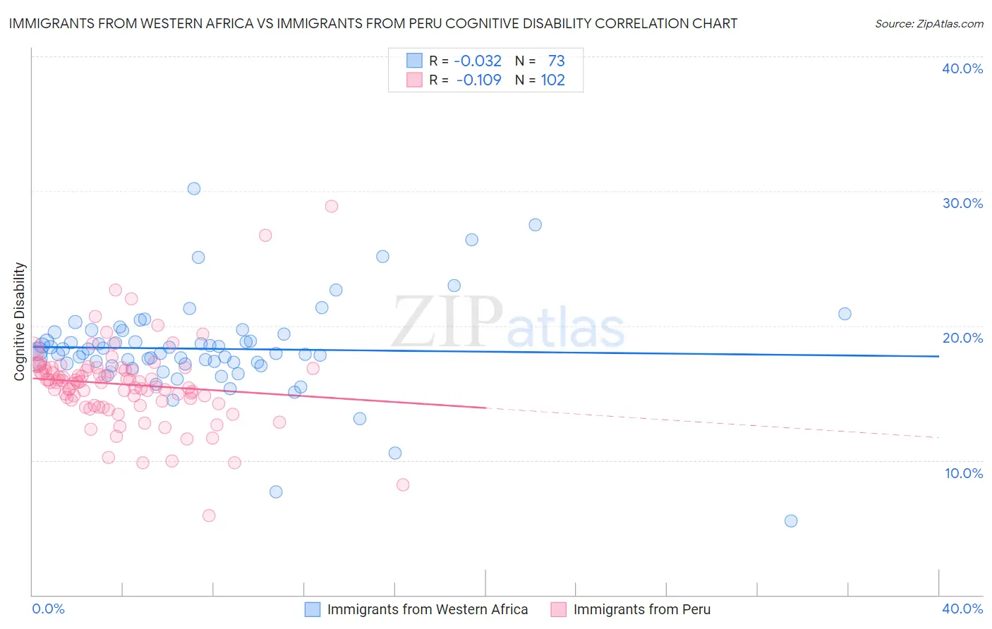 Immigrants from Western Africa vs Immigrants from Peru Cognitive Disability