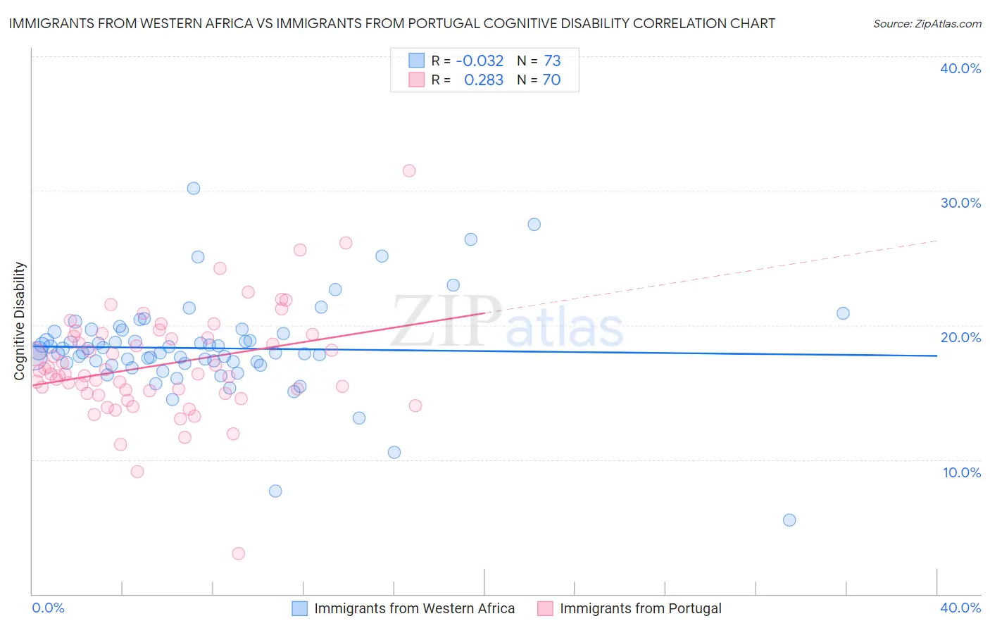 Immigrants from Western Africa vs Immigrants from Portugal Cognitive Disability