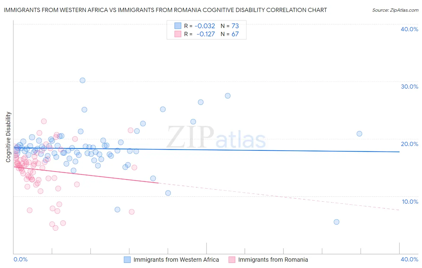 Immigrants from Western Africa vs Immigrants from Romania Cognitive Disability