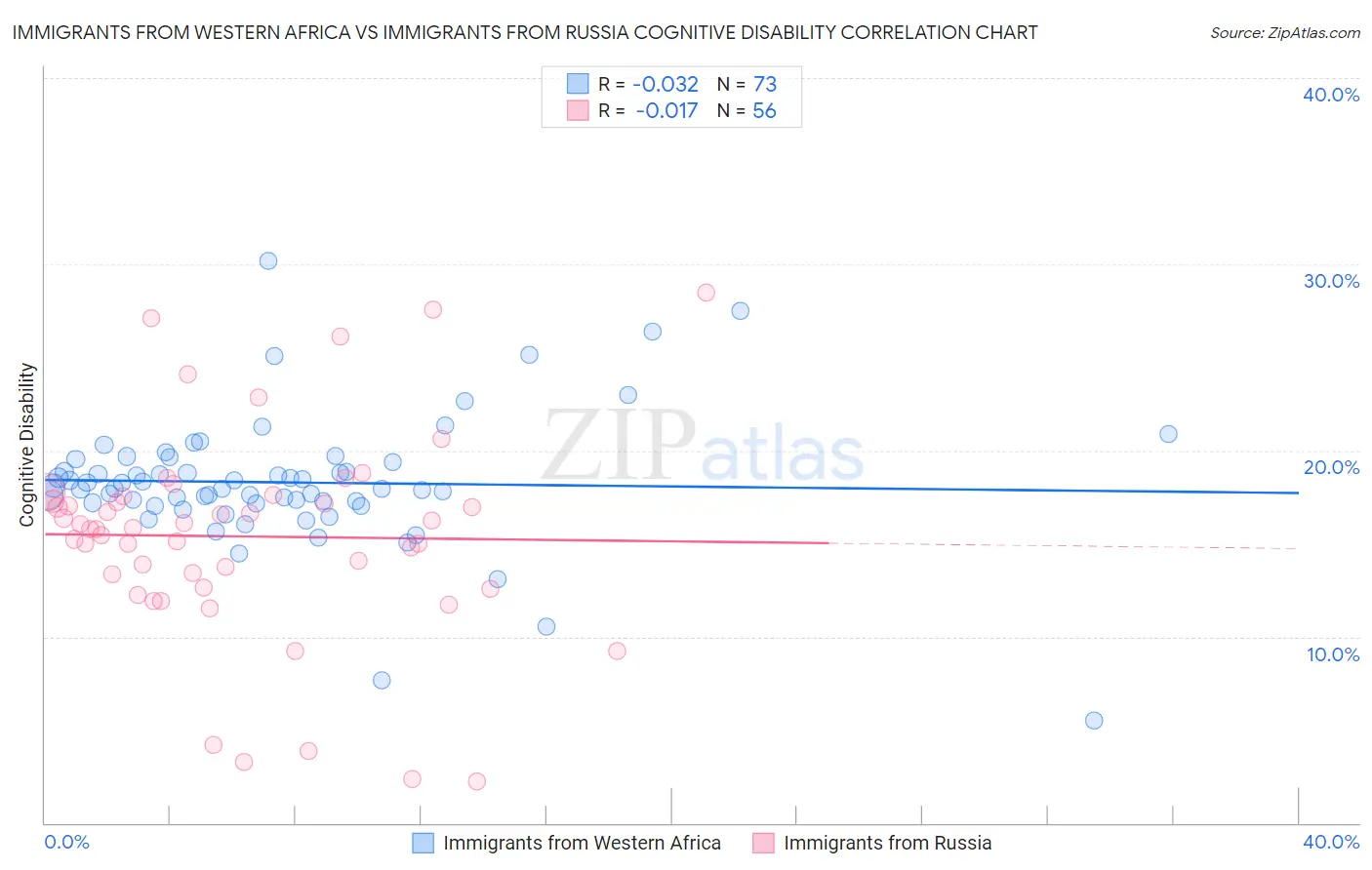 Immigrants from Western Africa vs Immigrants from Russia Cognitive Disability