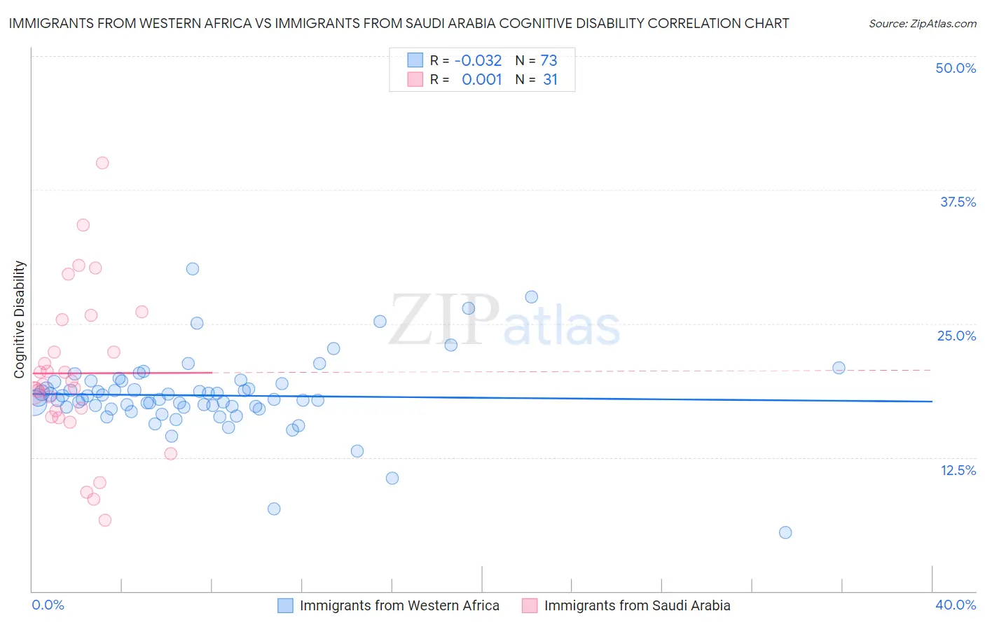 Immigrants from Western Africa vs Immigrants from Saudi Arabia Cognitive Disability