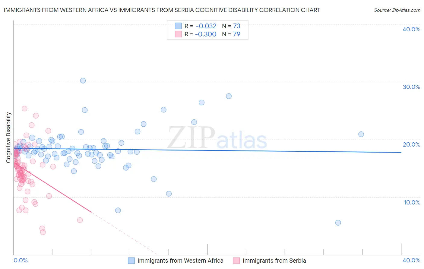 Immigrants from Western Africa vs Immigrants from Serbia Cognitive Disability