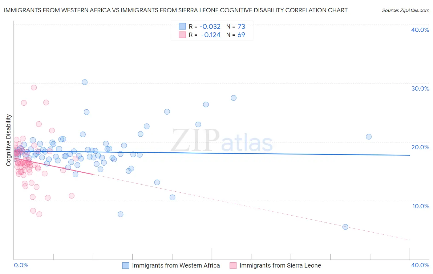 Immigrants from Western Africa vs Immigrants from Sierra Leone Cognitive Disability