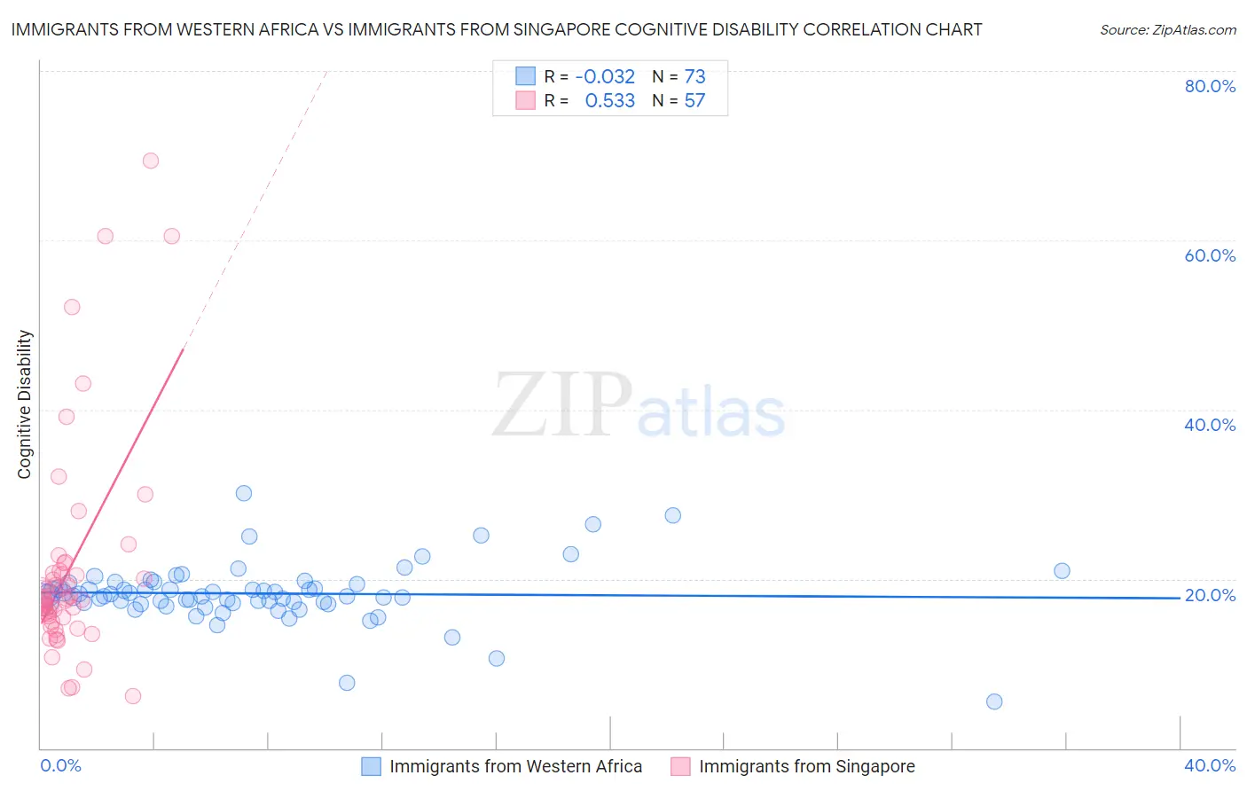 Immigrants from Western Africa vs Immigrants from Singapore Cognitive Disability
