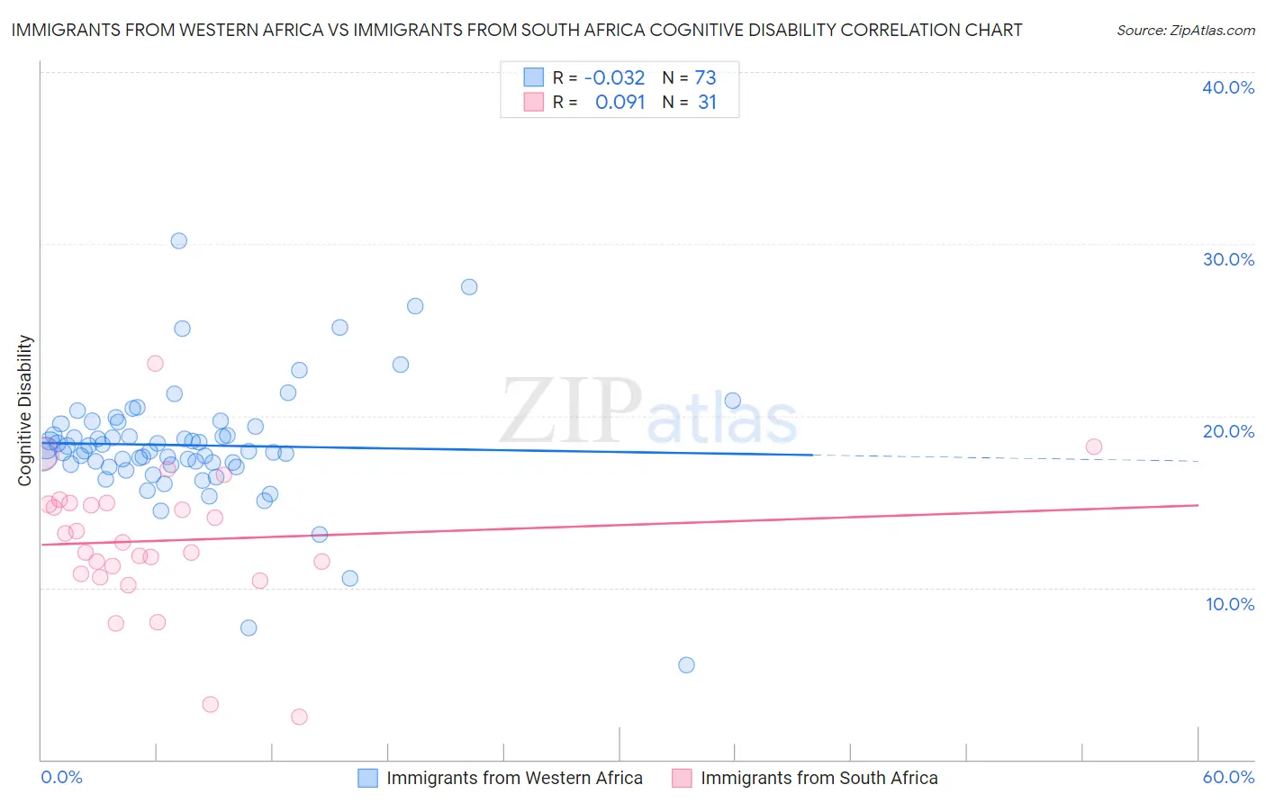 Immigrants from Western Africa vs Immigrants from South Africa Cognitive Disability