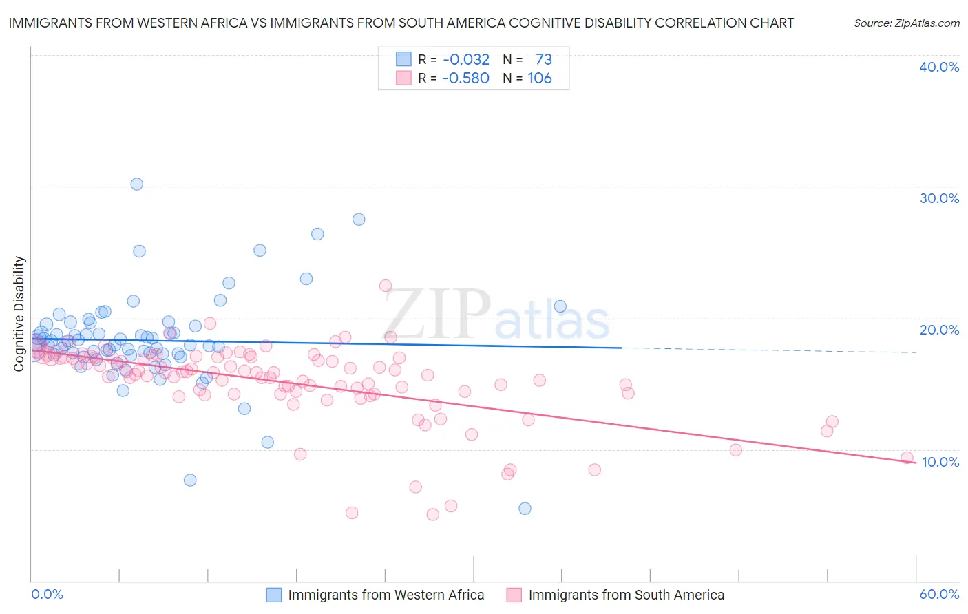 Immigrants from Western Africa vs Immigrants from South America Cognitive Disability