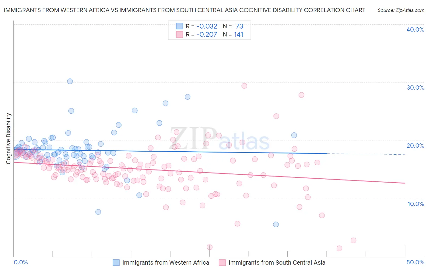 Immigrants from Western Africa vs Immigrants from South Central Asia Cognitive Disability