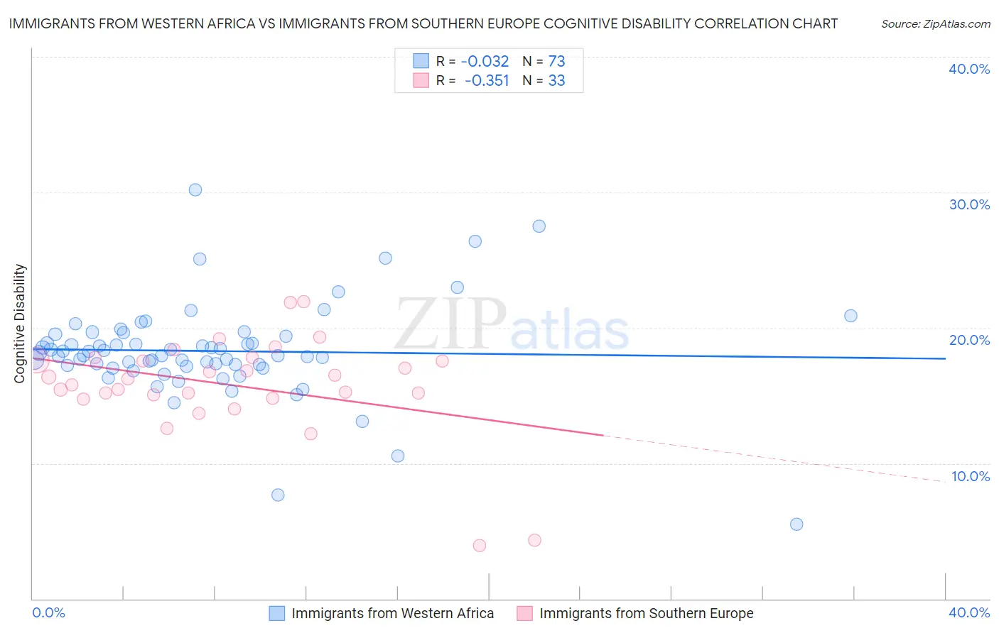 Immigrants from Western Africa vs Immigrants from Southern Europe Cognitive Disability