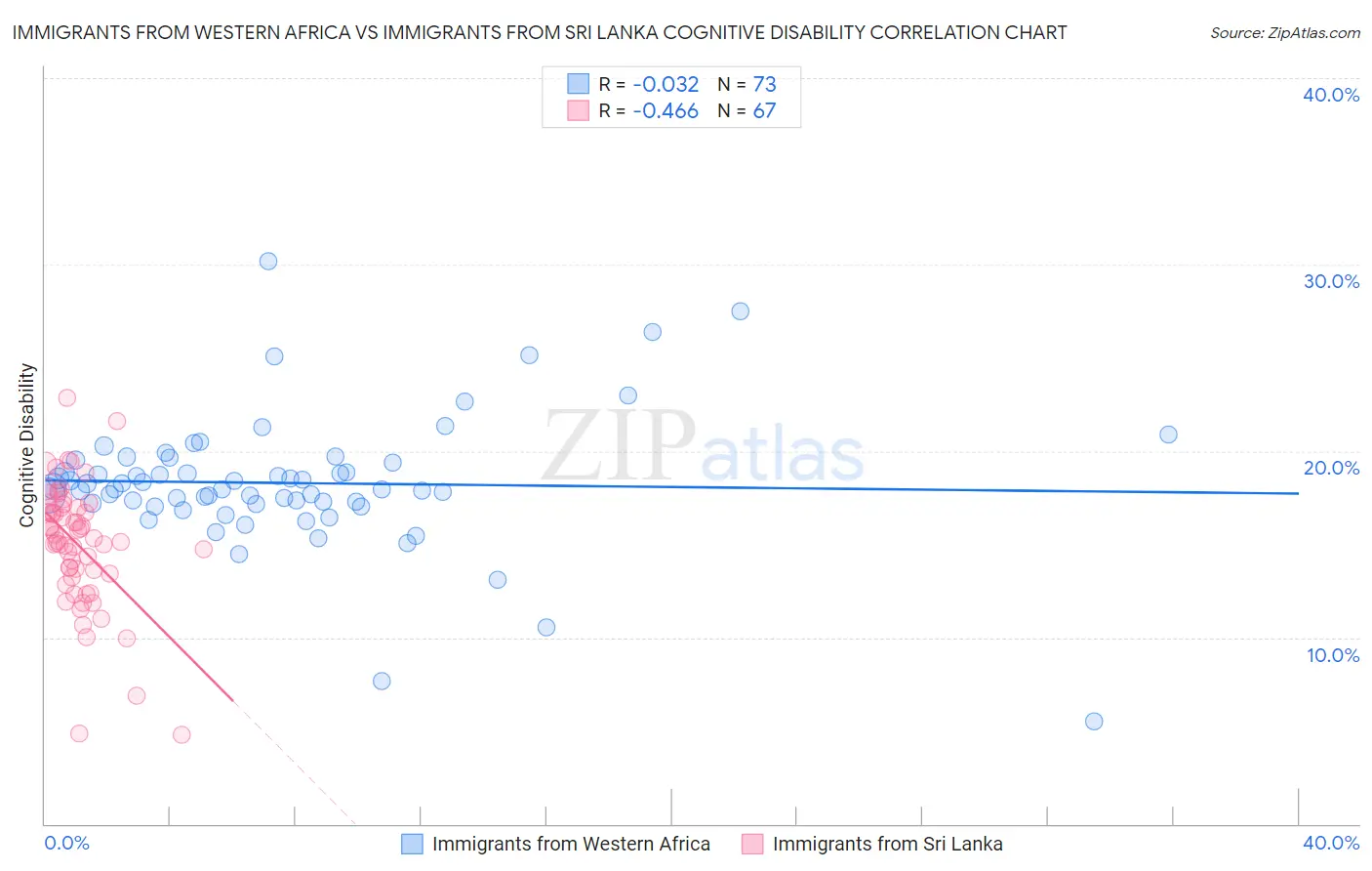 Immigrants from Western Africa vs Immigrants from Sri Lanka Cognitive Disability