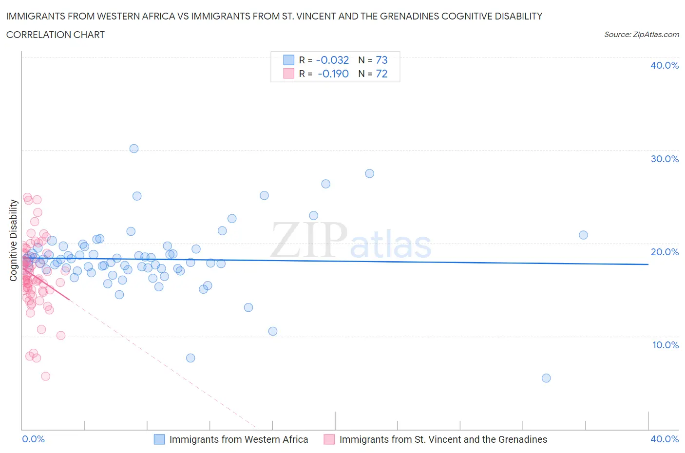 Immigrants from Western Africa vs Immigrants from St. Vincent and the Grenadines Cognitive Disability