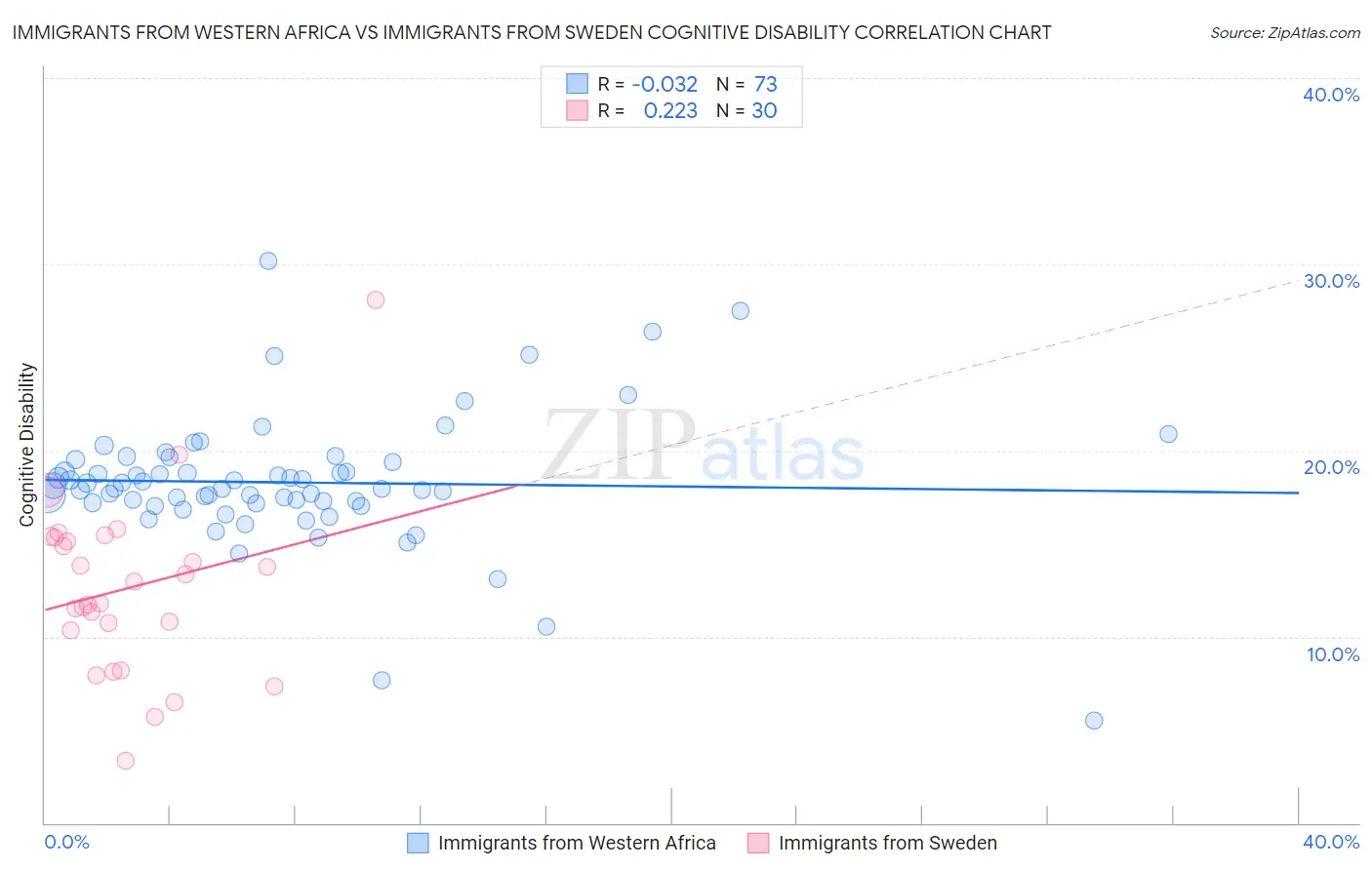 Immigrants from Western Africa vs Immigrants from Sweden Cognitive Disability