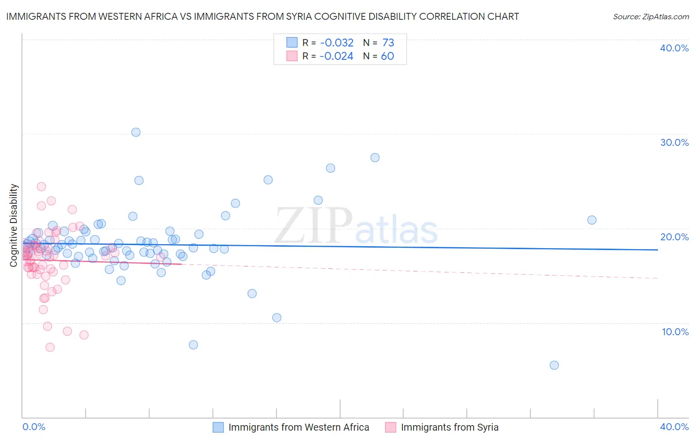 Immigrants from Western Africa vs Immigrants from Syria Cognitive Disability