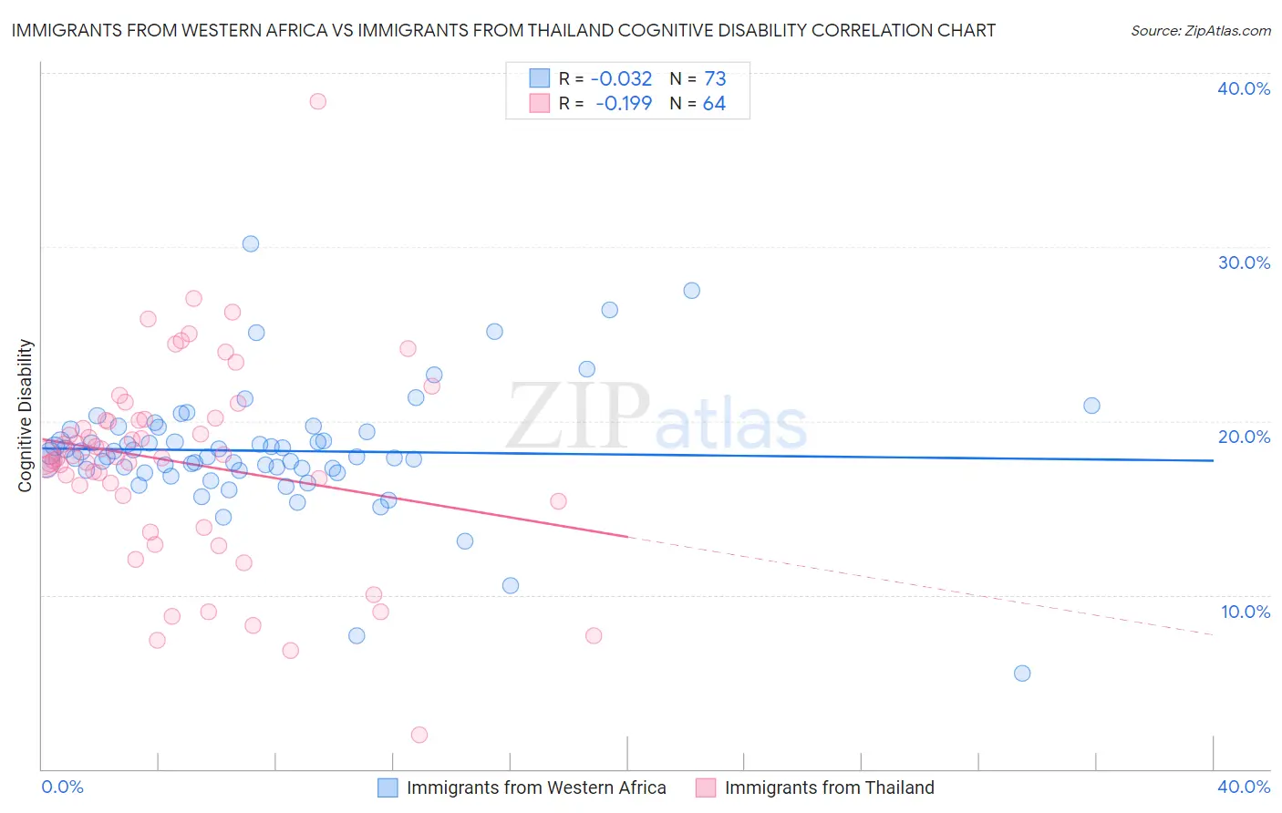 Immigrants from Western Africa vs Immigrants from Thailand Cognitive Disability