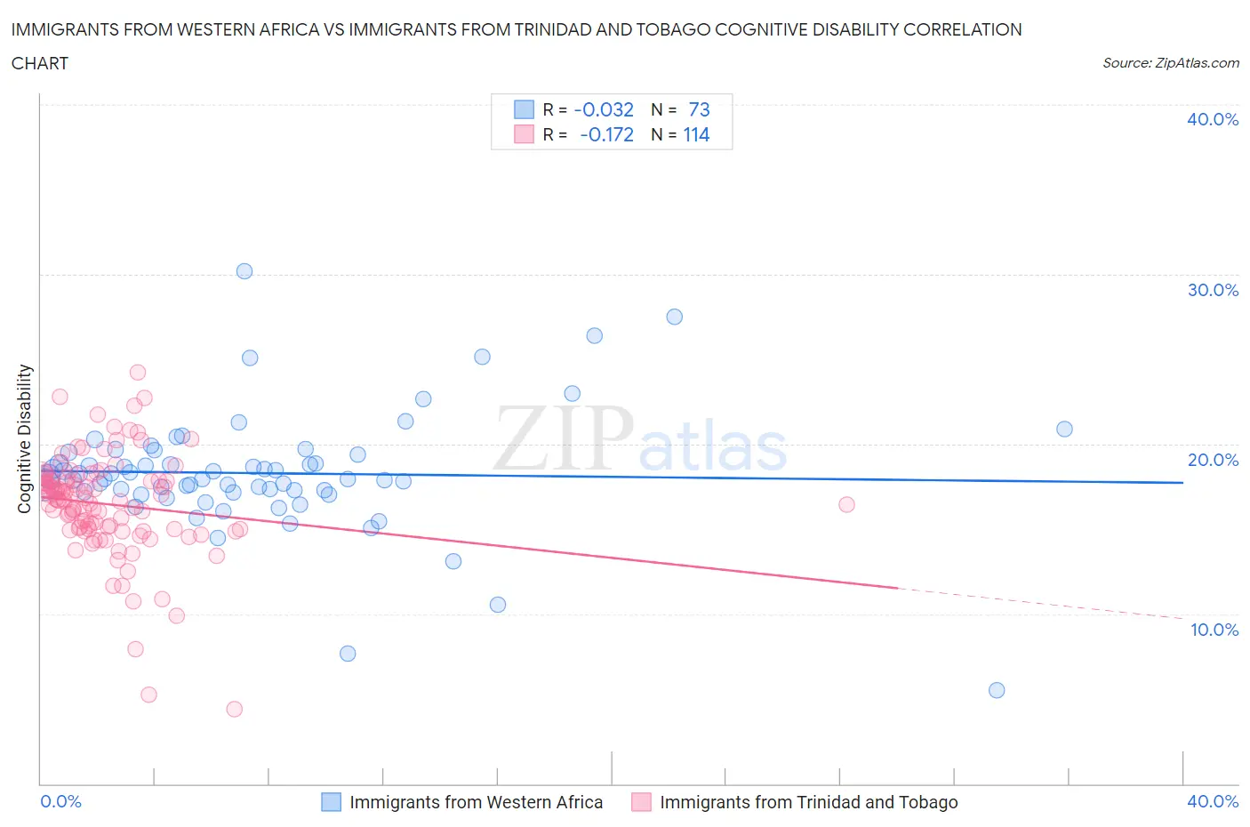 Immigrants from Western Africa vs Immigrants from Trinidad and Tobago Cognitive Disability