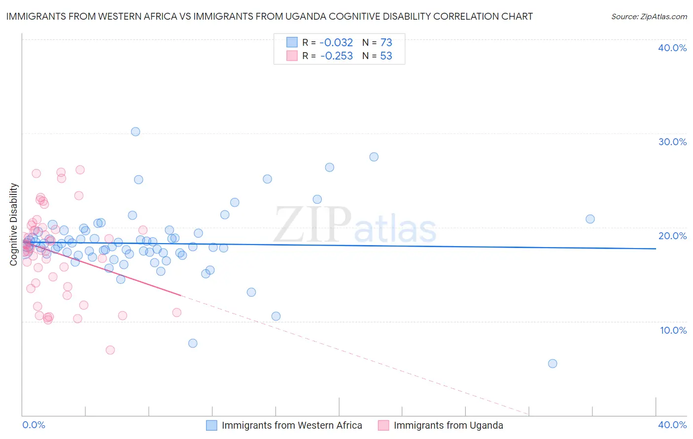 Immigrants from Western Africa vs Immigrants from Uganda Cognitive Disability