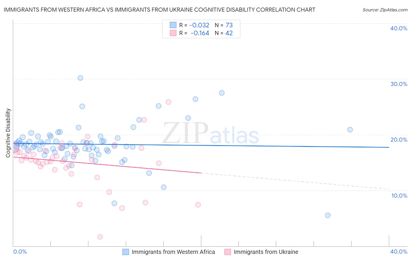 Immigrants from Western Africa vs Immigrants from Ukraine Cognitive Disability