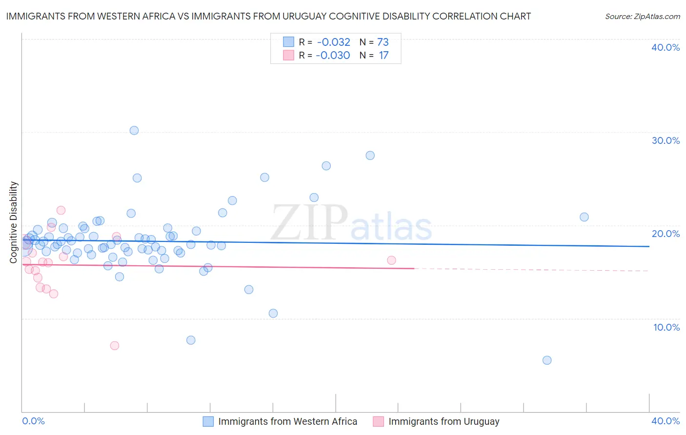 Immigrants from Western Africa vs Immigrants from Uruguay Cognitive Disability