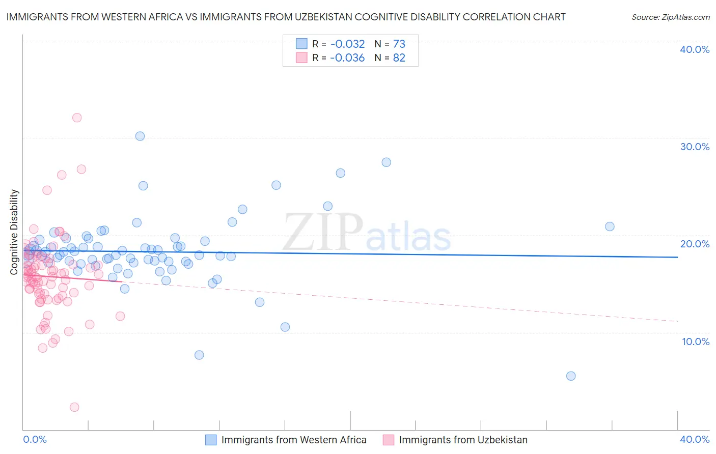 Immigrants from Western Africa vs Immigrants from Uzbekistan Cognitive Disability