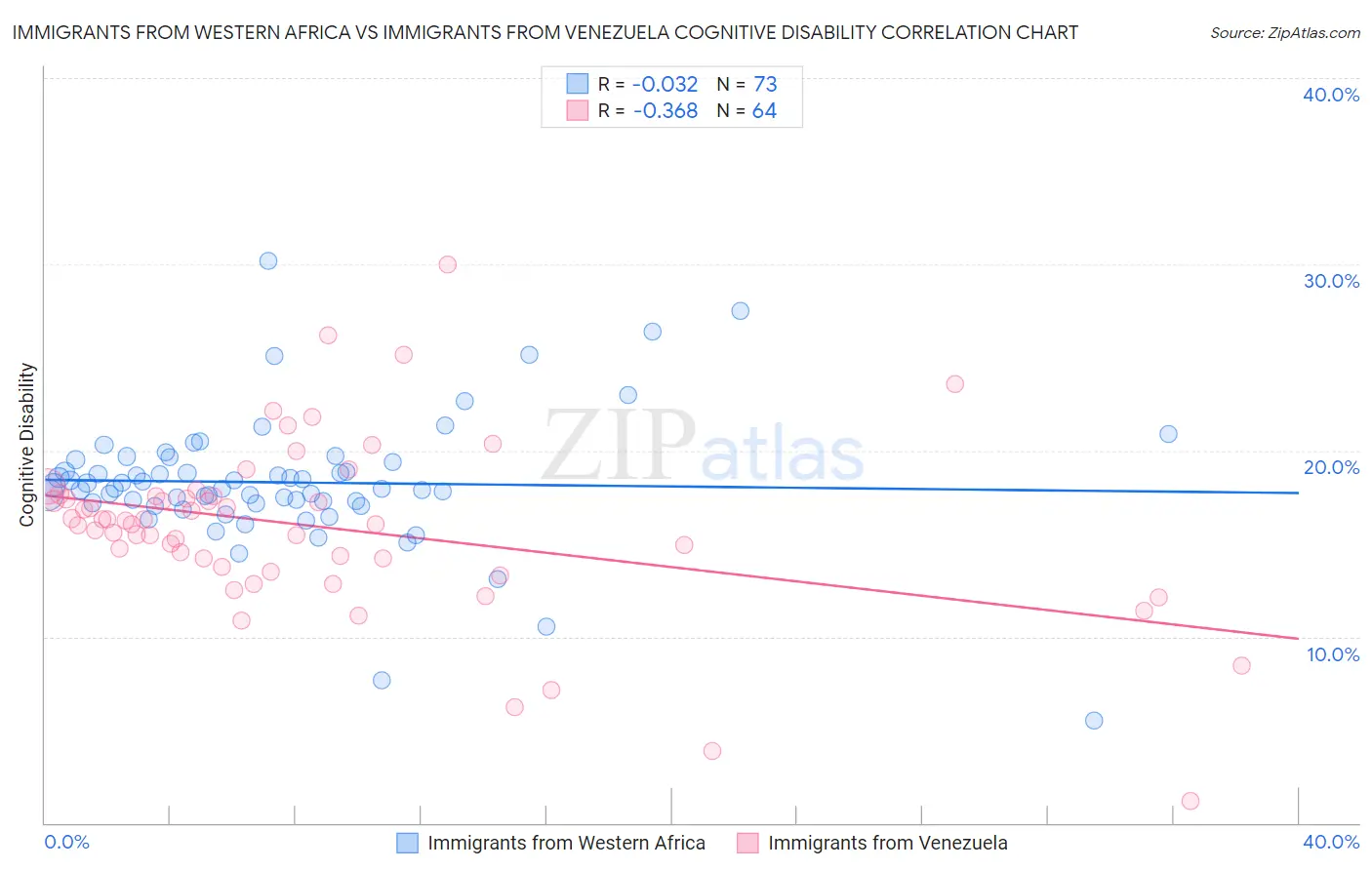 Immigrants from Western Africa vs Immigrants from Venezuela Cognitive Disability