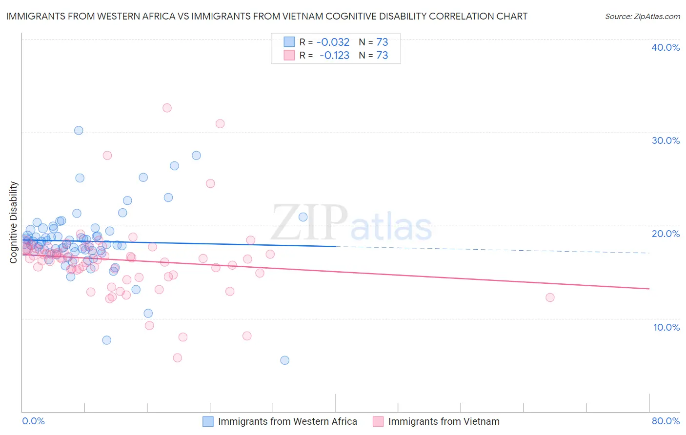 Immigrants from Western Africa vs Immigrants from Vietnam Cognitive Disability
