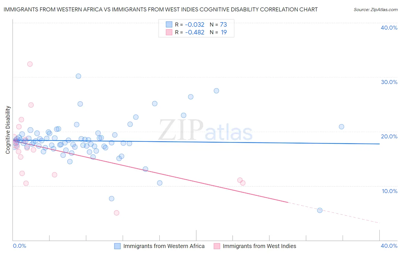 Immigrants from Western Africa vs Immigrants from West Indies Cognitive Disability