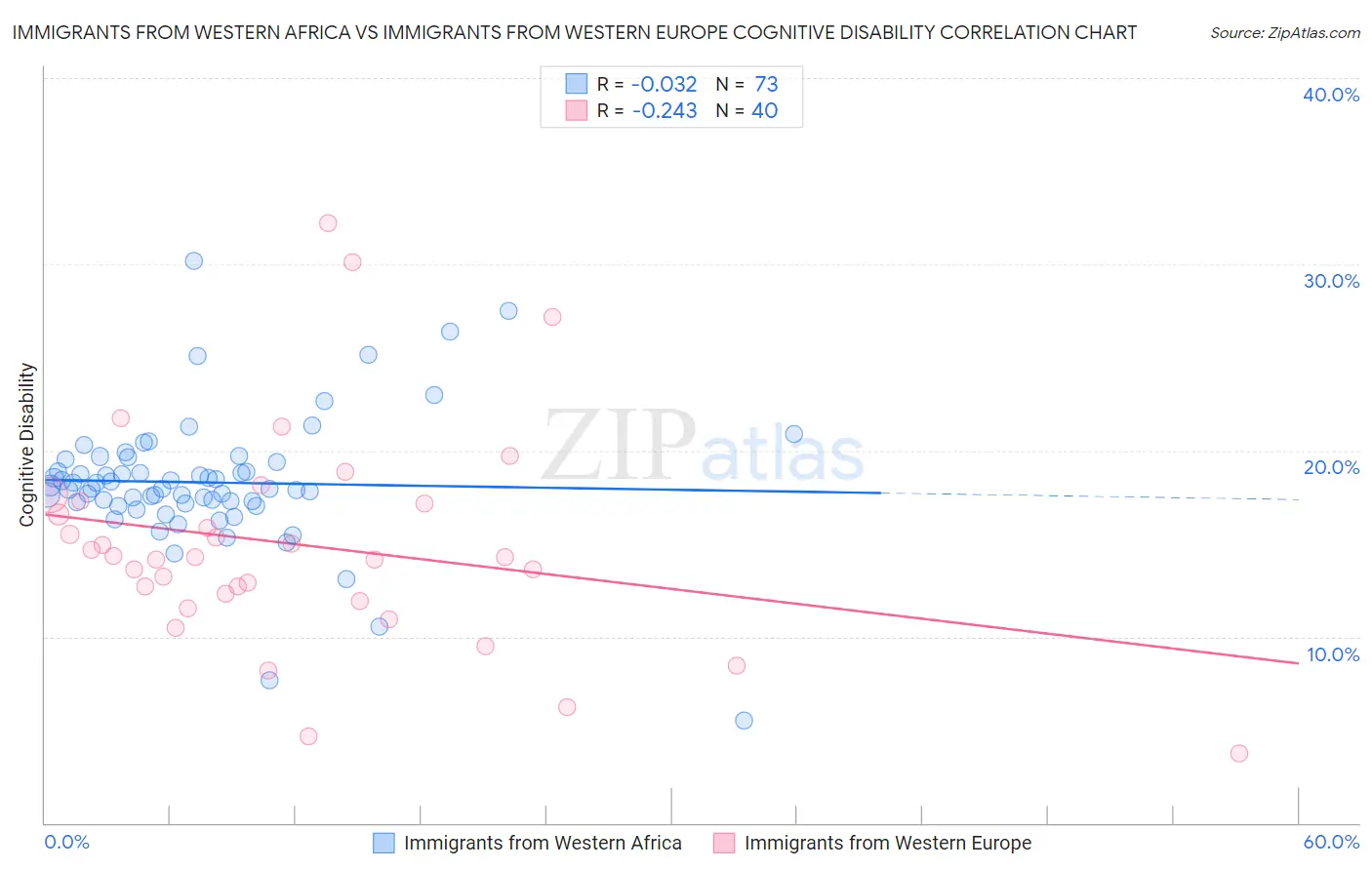Immigrants from Western Africa vs Immigrants from Western Europe Cognitive Disability