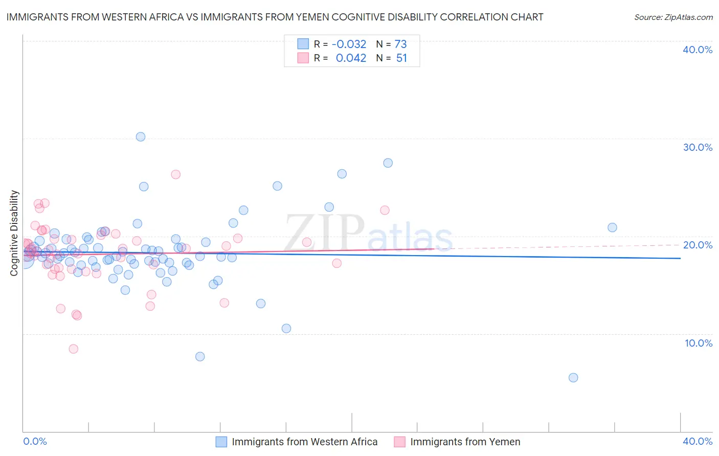 Immigrants from Western Africa vs Immigrants from Yemen Cognitive Disability