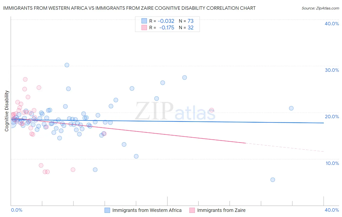 Immigrants from Western Africa vs Immigrants from Zaire Cognitive Disability