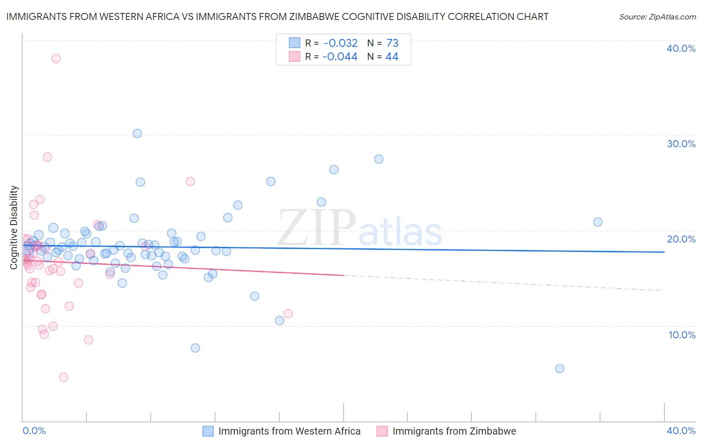 Immigrants from Western Africa vs Immigrants from Zimbabwe Cognitive Disability