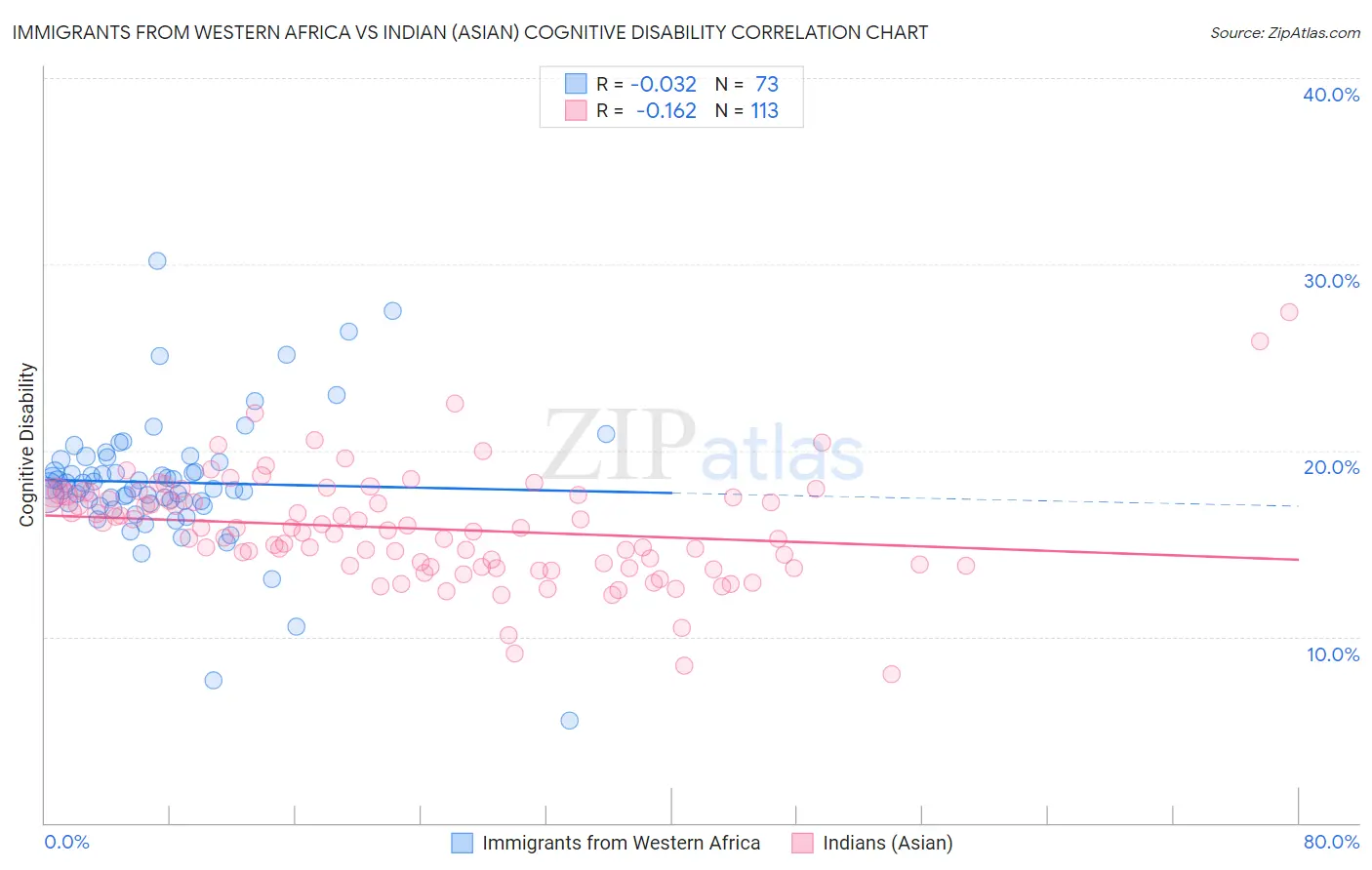 Immigrants from Western Africa vs Indian (Asian) Cognitive Disability