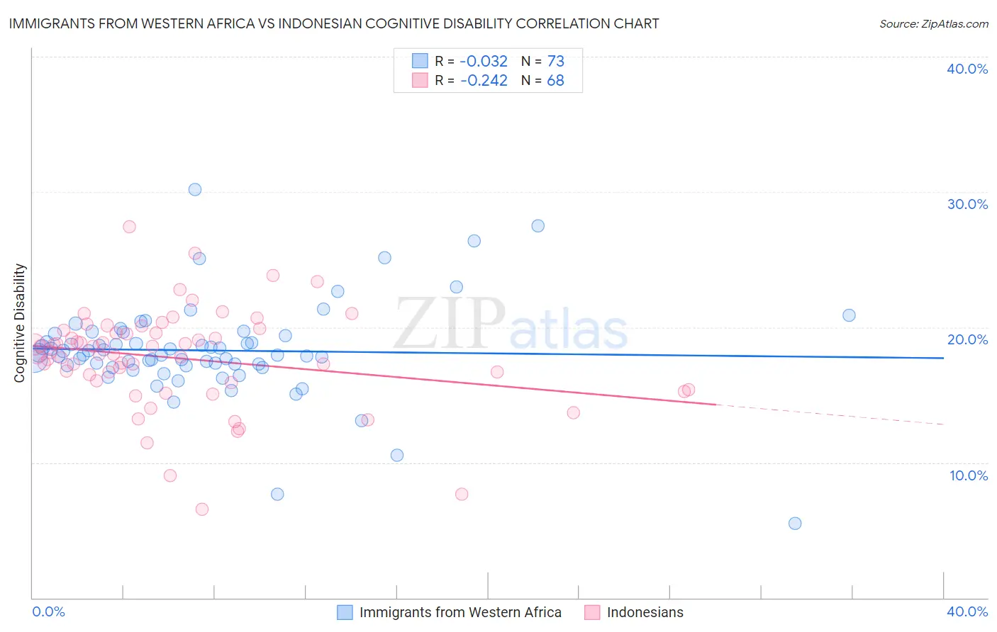 Immigrants from Western Africa vs Indonesian Cognitive Disability