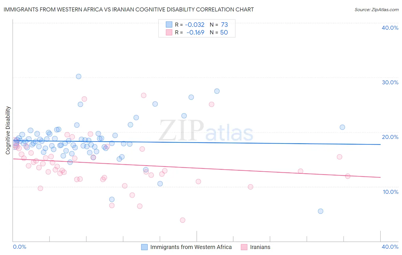Immigrants from Western Africa vs Iranian Cognitive Disability