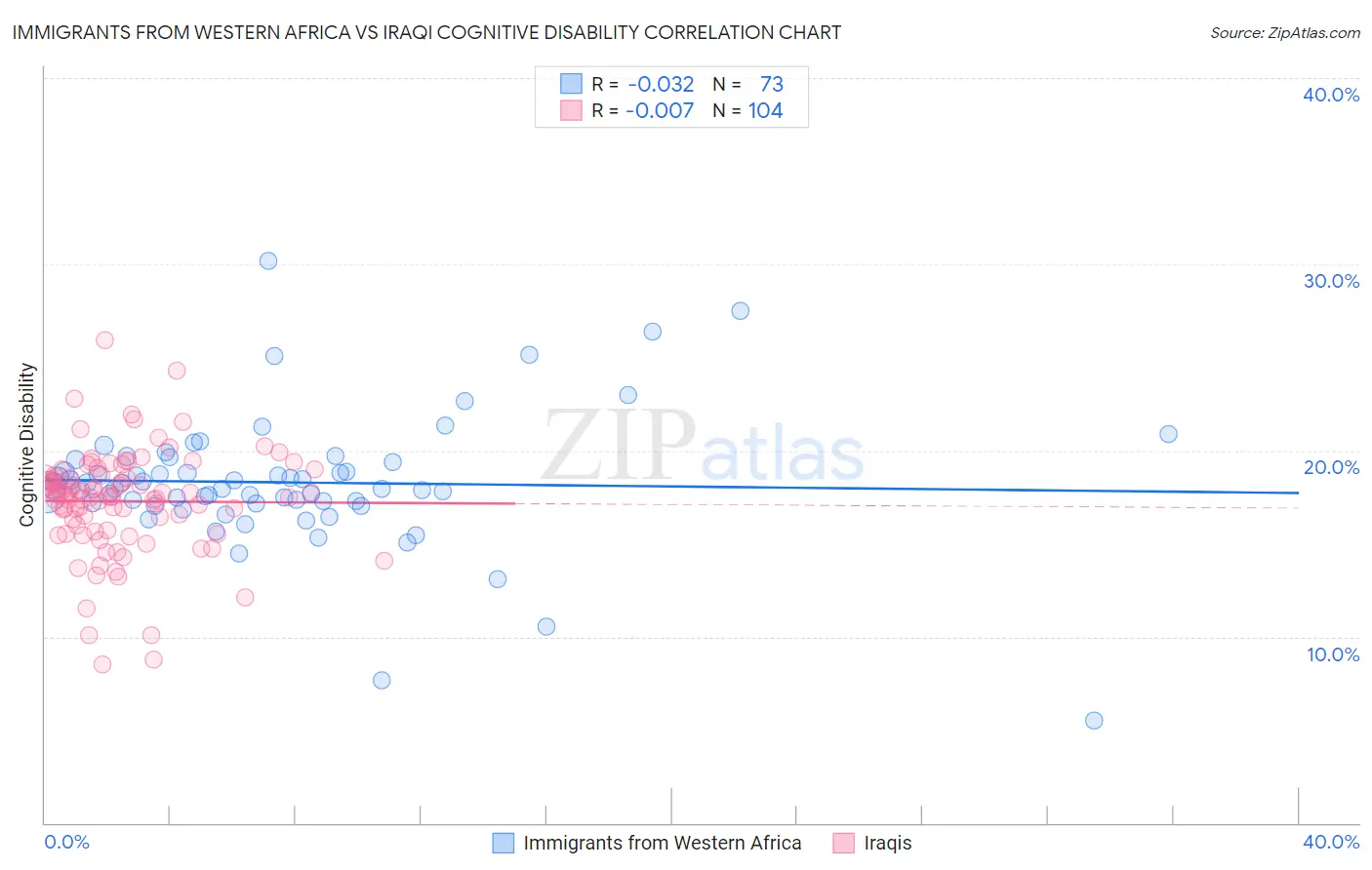 Immigrants from Western Africa vs Iraqi Cognitive Disability