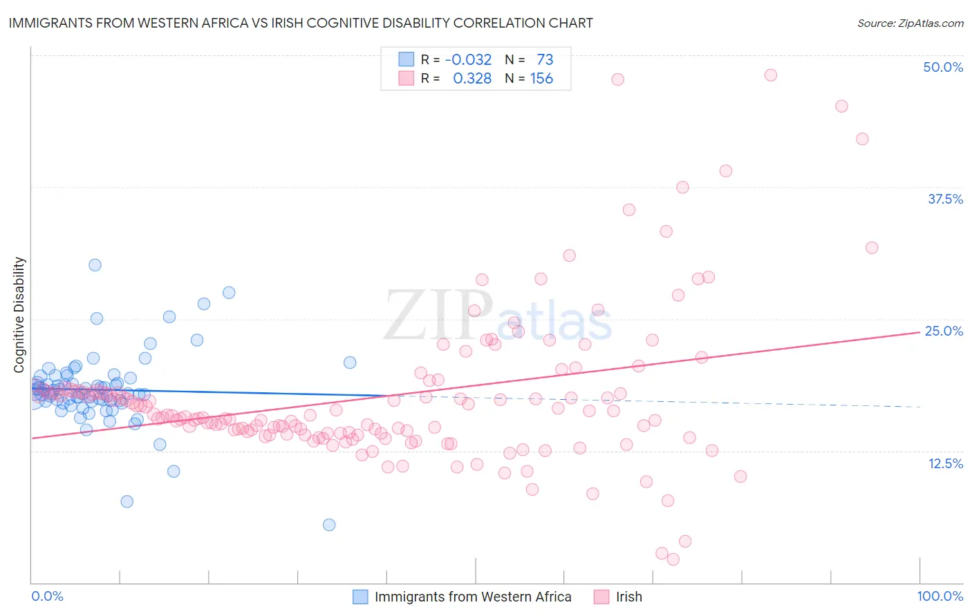 Immigrants from Western Africa vs Irish Cognitive Disability