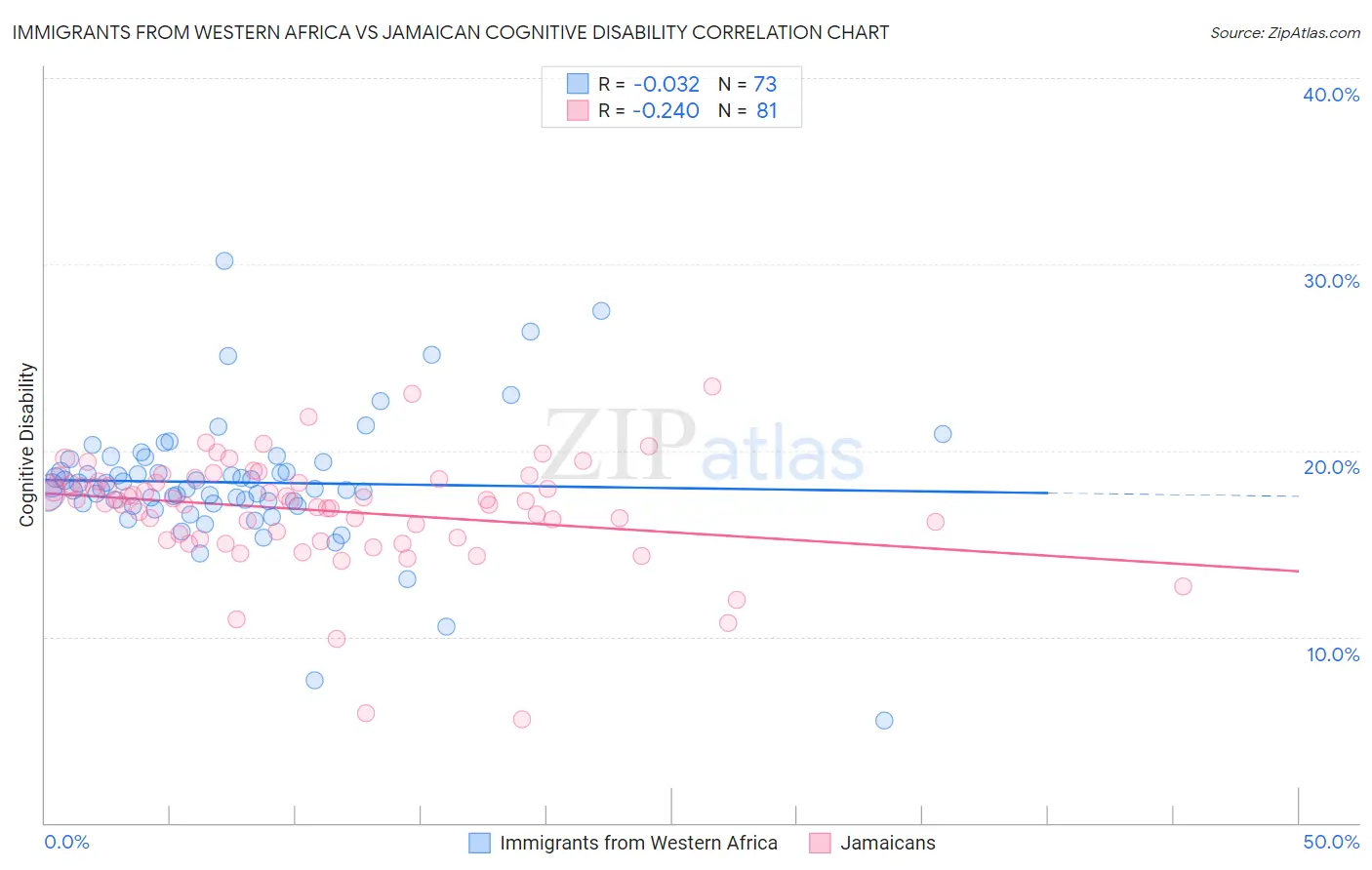 Immigrants from Western Africa vs Jamaican Cognitive Disability