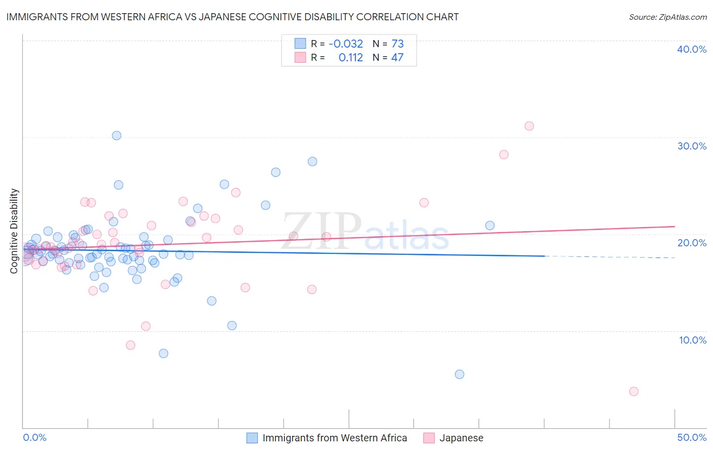 Immigrants from Western Africa vs Japanese Cognitive Disability
