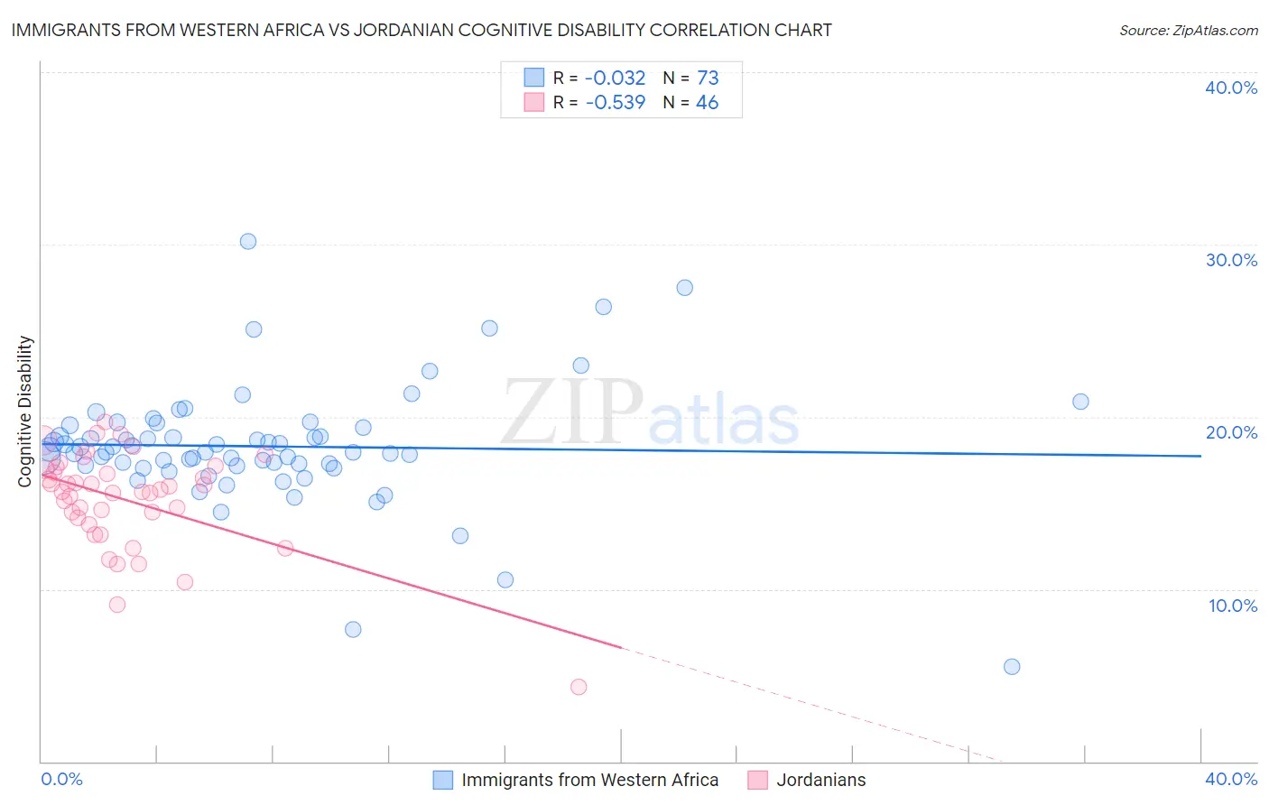 Immigrants from Western Africa vs Jordanian Cognitive Disability