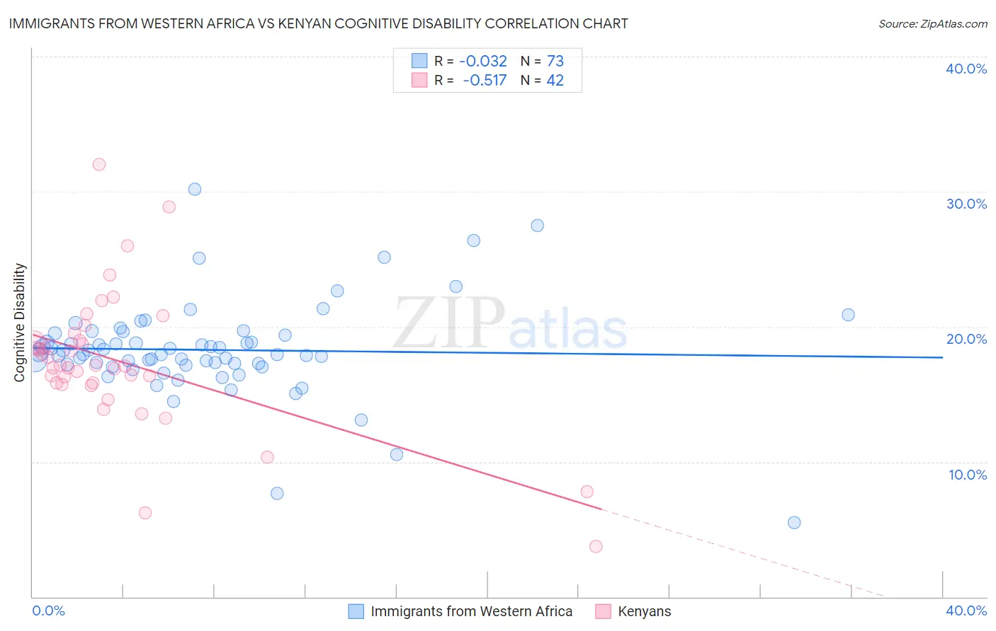 Immigrants from Western Africa vs Kenyan Cognitive Disability