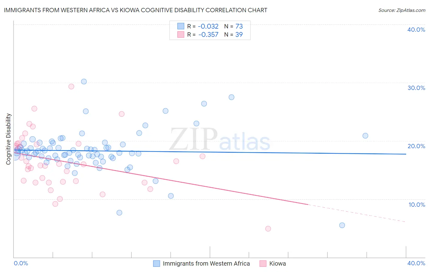 Immigrants from Western Africa vs Kiowa Cognitive Disability