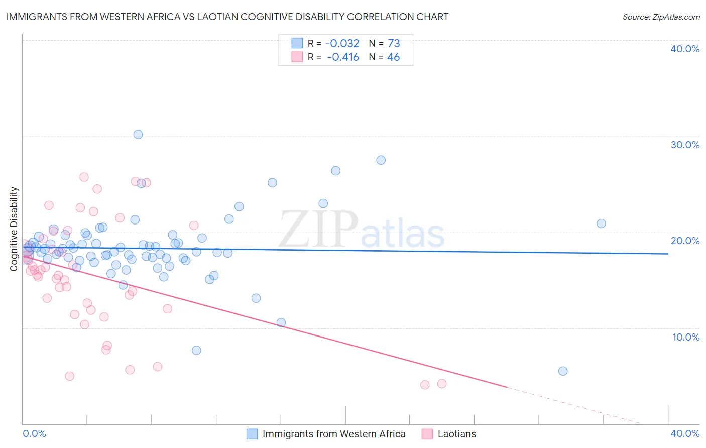 Immigrants from Western Africa vs Laotian Cognitive Disability