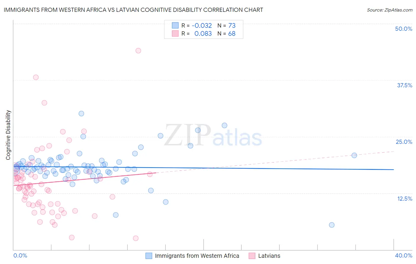 Immigrants from Western Africa vs Latvian Cognitive Disability
