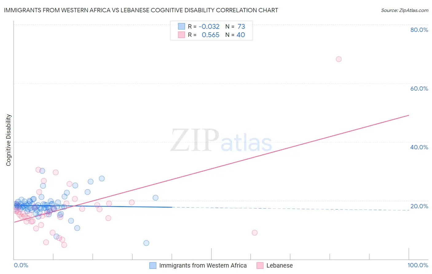 Immigrants from Western Africa vs Lebanese Cognitive Disability